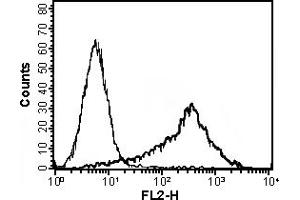 MAb to APRIL (Sacha-1)  detects membrane-bound human APRIL by FACS. (TNFSF13 antibody  (AA 16-108, AA 105-250))