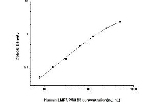 PSMB8 ELISA Kit