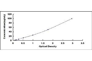 Typical standard curve (SPINK1 ELISA Kit)