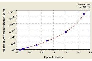 Typical standard curve (OLR1 ELISA Kit)