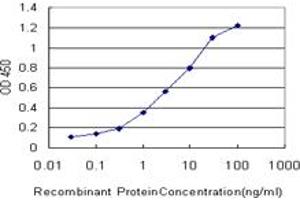 Detection limit for recombinant GST tagged LRIT3 is approximately 0. (LRIT3 antibody  (AA 422-496))