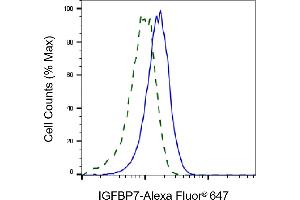 Validation of IGFBP7 knockdown using flow cytometry.