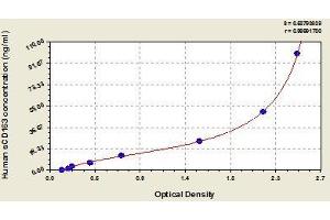 Typical standard curve (CD163 ELISA Kit)