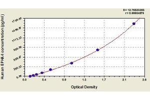 Typical standard curve (EPH Receptor A4 ELISA Kit)