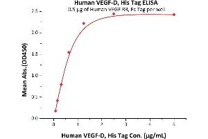 ELISA image for C-Fos Induced Growth Factor (Vascular Endothelial Growth Factor D) (Figf) (AA 93-201) (Active) protein (His tag) (ABIN7013362)