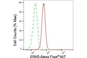 Flow cytometric analysis of ERK5 expression in HeLa cells using ERK5 antibody (ABIN7799456), 1:2,000). (Recombinant MAPK7 antibody)