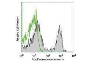 Flow Cytometry (FACS) image for anti-CD4 (CD4) antibody (Alexa Fluor 647) (ABIN2657779) (CD4 antibody  (Alexa Fluor 647))