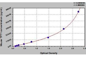 Typical Standard Curve (TPT1 ELISA Kit)