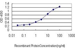 ELISA image for anti-PR Domain Containing 1, with ZNF Domain (PRDM1) (AA 1-109) antibody (ABIN560062)