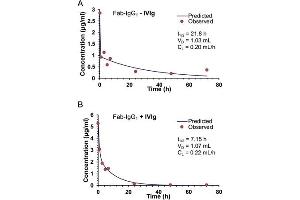 ELISA results using Goat Anti-Human IgG F(ab')2 Antibody Peroxidase Conjugated. (Goat anti-Human IgG (F(ab')2 Region) Antibody (HRP))