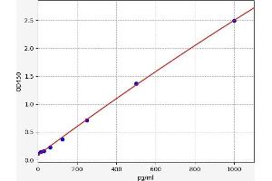 Chemokine (C-X-C Motif) Ligand 1 (Melanoma Growth Stimulating Activity, Alpha) (CXCL1) ELISA Kit