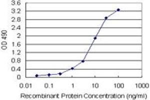 Sandwich ELISA detection sensitivity ranging from 0. (SFTPD (Human) Matched Antibody Pair)