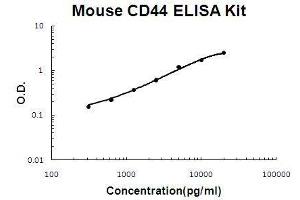 Mouse CD44 PicoKine ELISA Kit standard curve (CD44 ELISA Kit)