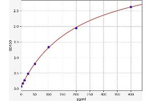 SERPINE2 ELISA Kit