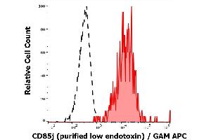 Separation of human CD85j positive B cells (red-filled) from neutrophil granulocytes (black-dashed) in flow cytometry analysis (surface staining) of human peripheral whole blood stained using anti-human CD85j(GHI/75) purified antibody (low endotoxin, concentration in sample 1 μg/mL) GAM APC. (LILRB1 antibody)