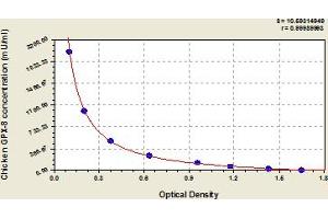 Typical Standard Curve (GPX8 ELISA Kit)