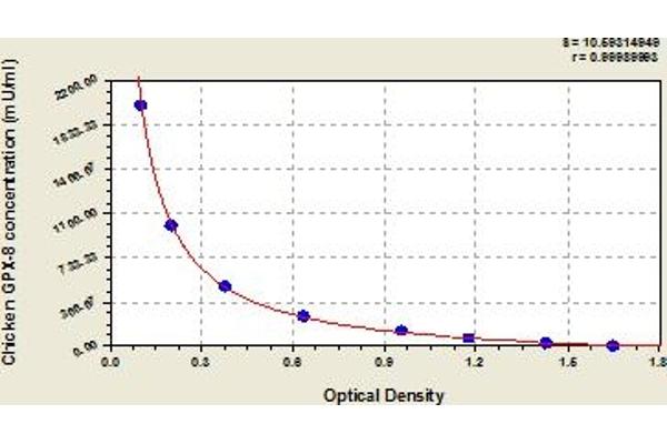 GPX8 ELISA Kit