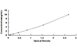 Typical standard curve (DDOST ELISA Kit)