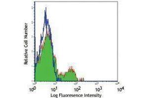 Flow Cytometry (FACS) image for anti-Neural Cell Adhesion Molecule 1 (NCAM1) antibody (Alexa Fluor 488) (ABIN2657459) (CD56 antibody  (Alexa Fluor 488))