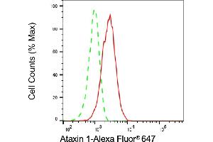 Flow cytometric analysis of Ataxin 1 expression in HT- cells using Ataxin 1 antibody (ABIN7797669), 1:2,000).