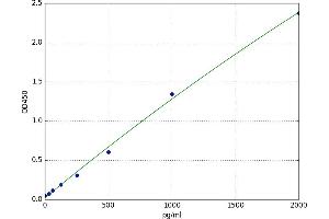 A typical standard curve