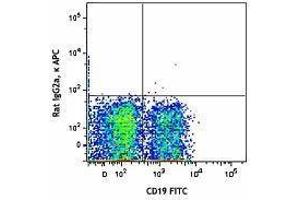 Flow Cytometry (FACS) image for anti-Syndecan 1 (SDC1) antibody (APC) (ABIN2656919) (Syndecan 1 antibody  (APC))