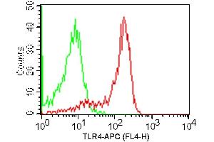 Image no. 1 for anti-Toll-Like Receptor 4 (TLR4) antibody (APC) (ABIN5027882) (TLR4 antibody  (APC))