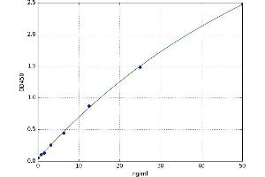 A typical standard curve (SOD1 ELISA Kit)