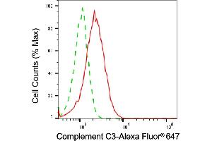 Flow cytometric analysis of Complement C3 expression in HepG2 cells using Complement C3 antibody (ABIN7798138), 1:2,000). (C3 antibody)