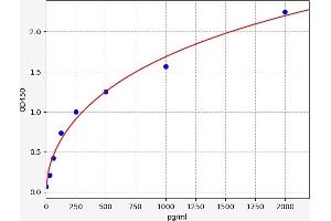 Typical standard curve (Interleukin 17a ELISA Kit)