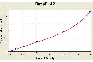Diagramm of the ELISA kit to detect Rat sPLA2with the optical density on the x-axis and the concentration on the y-axis. (Phospholipase A2, Secreted ELISA Kit)