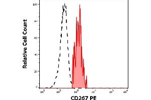 Separation of human CD267 positive B cells (red-filled) from CD267 negative CD19 negative lymphocytes (black-dashed) in flow cytometry analysis (surface staining) of human peripheral whole blood stained using anti-human CD267 (1A1) PE antibody (10 μL reagent / 100 μL of peripheral whole blood). (TACI antibody  (PE))