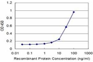 Detection limit for recombinant GST tagged PLIN is approximately 3ng/ml as a capture antibody. (PLIN1 antibody  (AA 101-208))