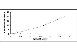 Typical standard curve (Apolipoprotein C-II ELISA Kit)