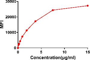 Flow cytometry data of serially titrated Rabbit anti-CD22 monoclonal antibody (clone: DM13) on Raji cells. (CD22 antibody  (AA 20-687))