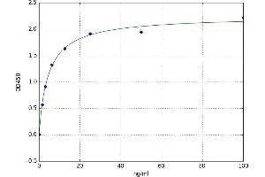 A typical standard curve (Endocab IgG ELISA Kit)