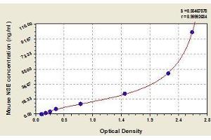 Typical standard curve (ENO2/NSE ELISA Kit)