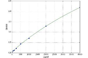 A typical standard curve