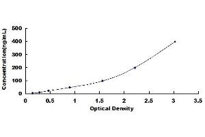 Typical standard curve (APOA4 ELISA Kit)