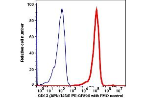Flow Cytometry (FACS) image for anti-Alanyl (Membrane) Aminopeptidase (ANPEP) antibody (PE-CF®594) (ABIN7076883) (CD13 antibody  (PE-CF®594))