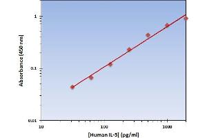 This is an example of what a typical standard curve will look like. (IL-5 ELISA Kit)