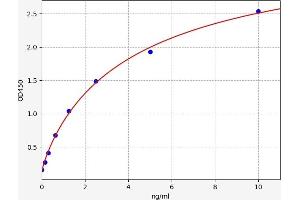 Typical standard curve (Reprimo ELISA Kit)