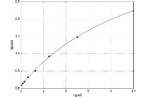 A typical standard curve (IDUA ELISA Kit)