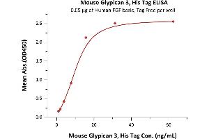ELISA image for Glypican 3 (GPC3) (AA 25-557) (Active) protein (His tag) (ABIN5526594)