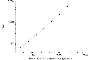 Typical standard curve (alpha KGDHC CLIA Kit)