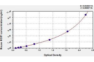 Typical Standard Curve (Macrophage Scavenger Receptor 1 ELISA Kit)