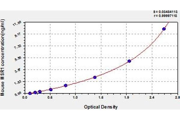 Macrophage Scavenger Receptor 1 ELISA Kit