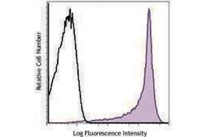 Flow Cytometry (FACS) image for anti-CD45RB (CD45RB) antibody (APC) (ABIN2658239) (CD45RB antibody  (APC))