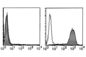 Flow Cytometry (FACS) image for anti-CD274 (PD-L1) (Extracellular Domain) antibody (PE) (ABIN1449172) (PD-L1 antibody  (Extracellular Domain) (PE))