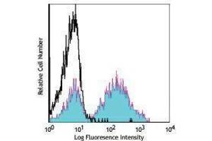 Flow Cytometry (FACS) image for Mouse anti-Mouse IgMa antibody (ABIN2667311) (Mouse anti-Mouse IgMa Antibody)